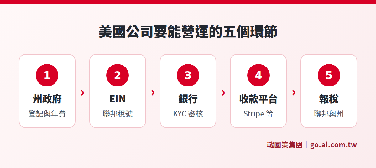 美國公司要能營運必須打通的五個環節