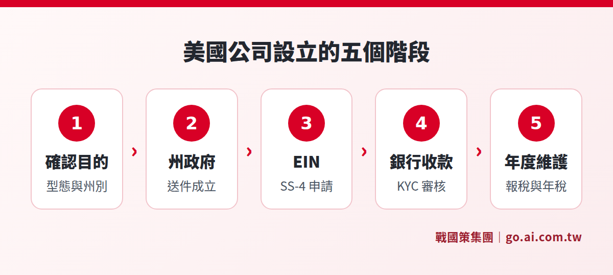 美國公司設立的五個階段:確認目的、州政府送件、申請 EIN、銀行收款、年度維護