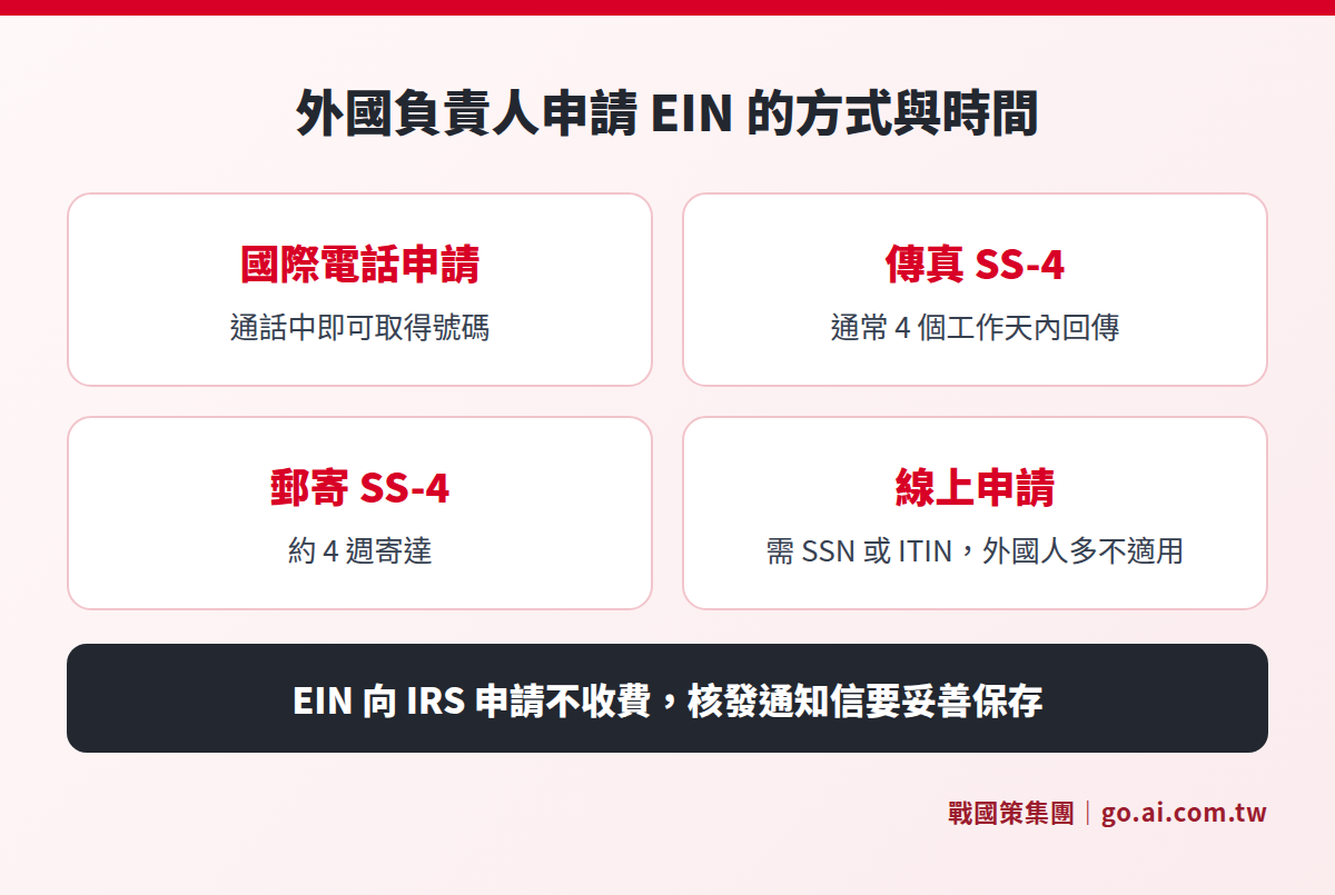外國負責人申請 EIN 的方式與時間:國際電話當場取得、傳真約 4 個工作天、郵寄約 4 週、線上需 SSN 或 ITIN