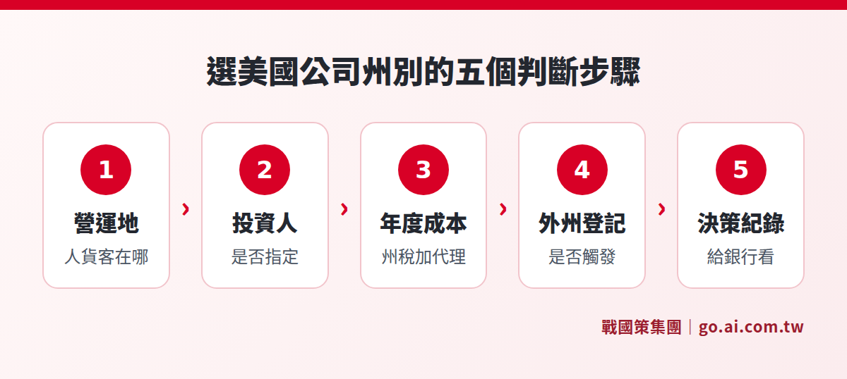 選美國公司州別的五個判斷步驟:營運地、投資人、年度成本、外州登記、決策紀錄