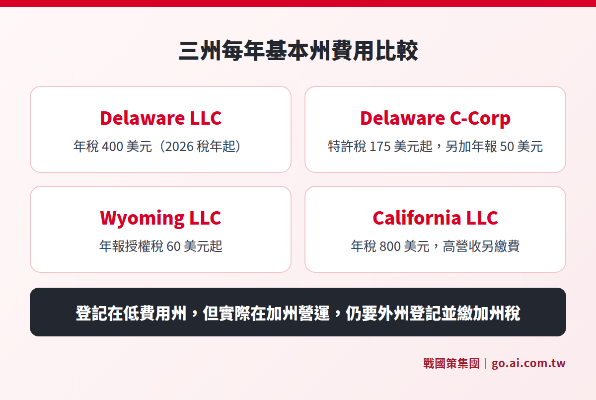 Delaware、Wyoming、California 三州 LLC 與 C-Corp 年度州費用比較