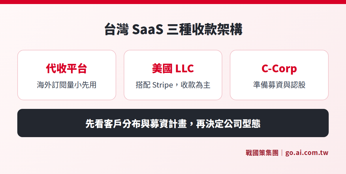 台灣 SaaS 三種收款架構：代收平台、美國 LLC 搭配 Stripe、Delaware C-Corp