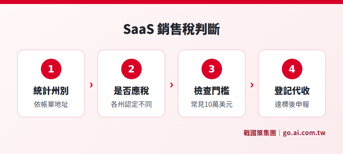 SaaS 訂閱收入的美國銷售稅判斷四步驟：統計各州銷售額、確認是否應稅、檢查門檻、登記代收