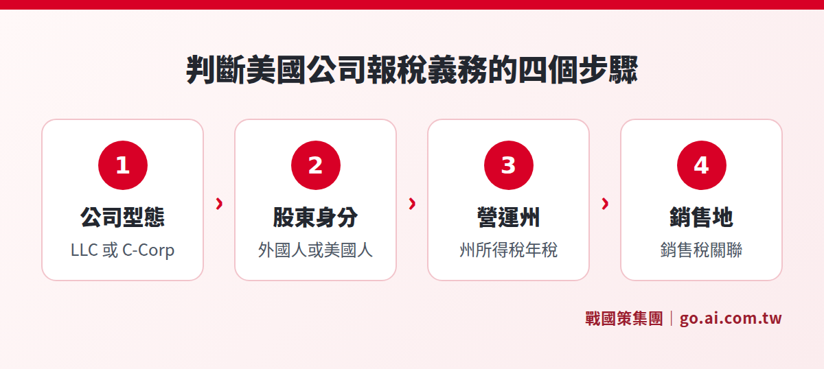 判斷美國公司報稅義務的四個步驟：公司型態、股東身分、營運州、銷售地