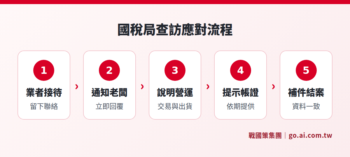 國稅局到借址登記地址查訪時的應對流程